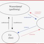 Aggregatzustände – Meinstein