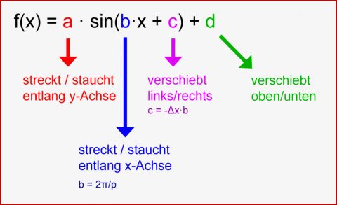 Allgemeine Sinusfunktion F X = A · Sin B·x C D