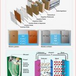Chemie Am Auto Elektrische Energiespeicher