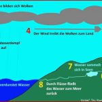 Der Kreislauf Des Wassers