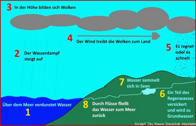 Der Kreislauf des Wassers