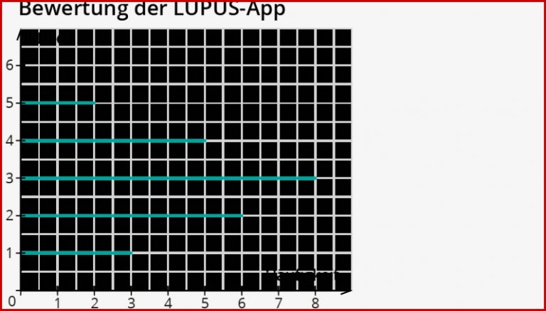 Diagramme zur Darstellung von Häufigkeiten â kapiert.de