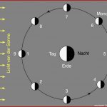 Die Entstehung Der Mondphasen Licht Und Schatten Im Welltall