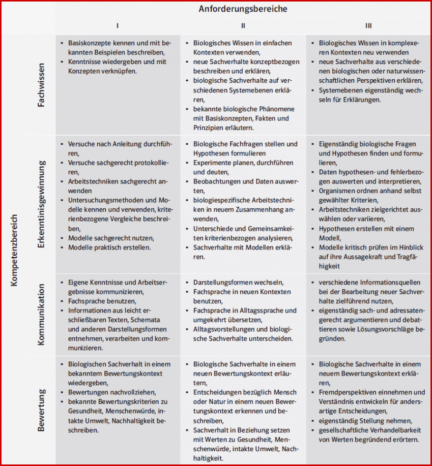 Digitale Me N In Der Biologie Kompetenzmodelle