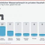 Durchschnittlicher Wasserverbrauch Im Privaten Haushalt