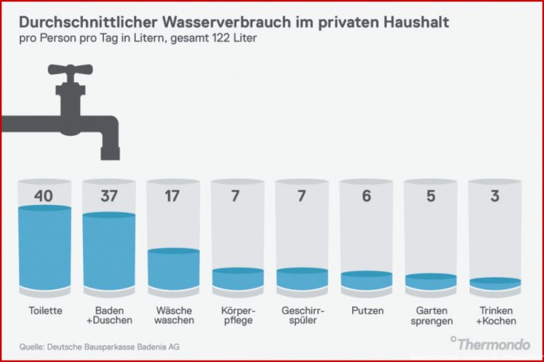 Durchschnittlicher Wasserverbrauch im privaten Haushalt