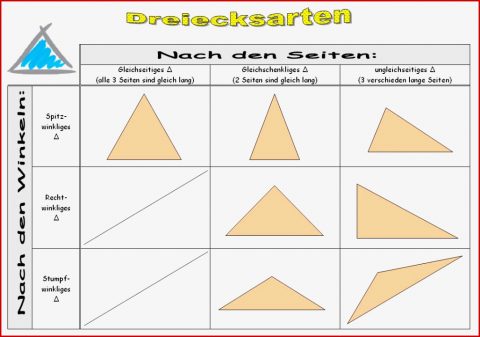 Einteilung Der Dreiecke