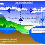 Erdkundeanimationen Für Lehrer Der Wasserkreislauf