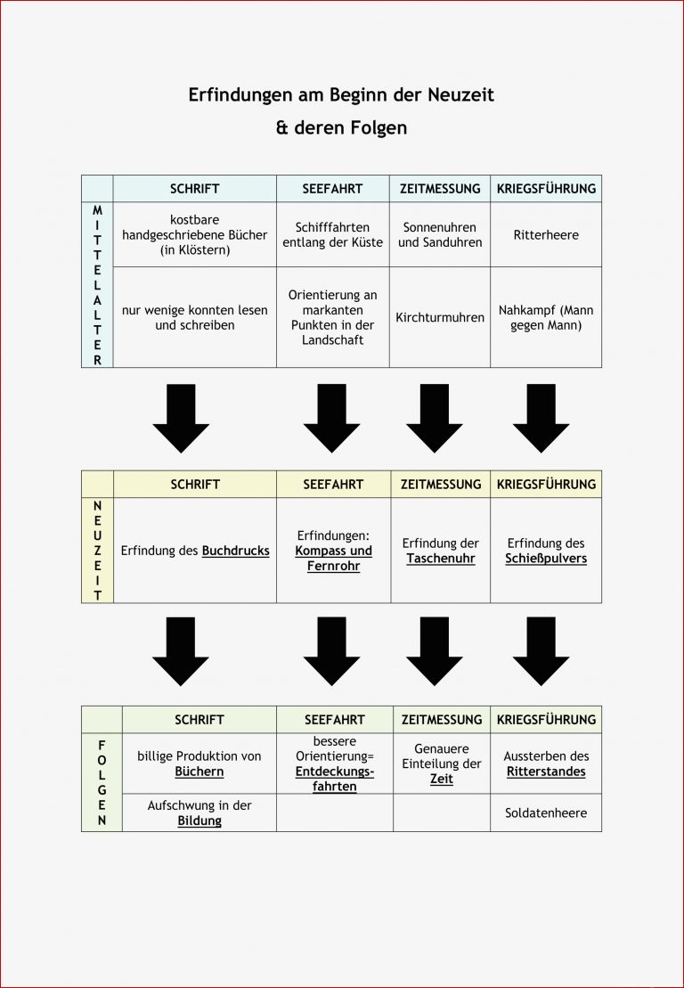 Erfindungen Am Beginn Der Neuzeit & Folgen