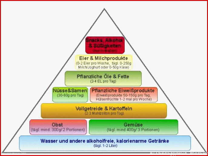 Ernährungspyramide Zum Ausdrucken