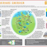 Erneuerbare Energien Interaktive Übungen Plakat Und