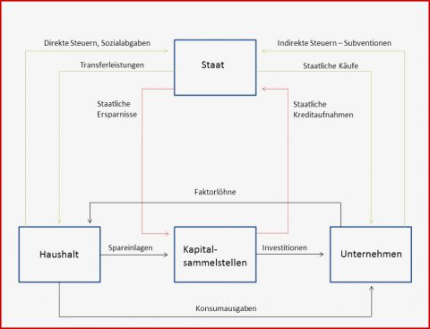 Erweiterter Wirtschaftskreislauf – Sparen Erwünscht › Gevestor