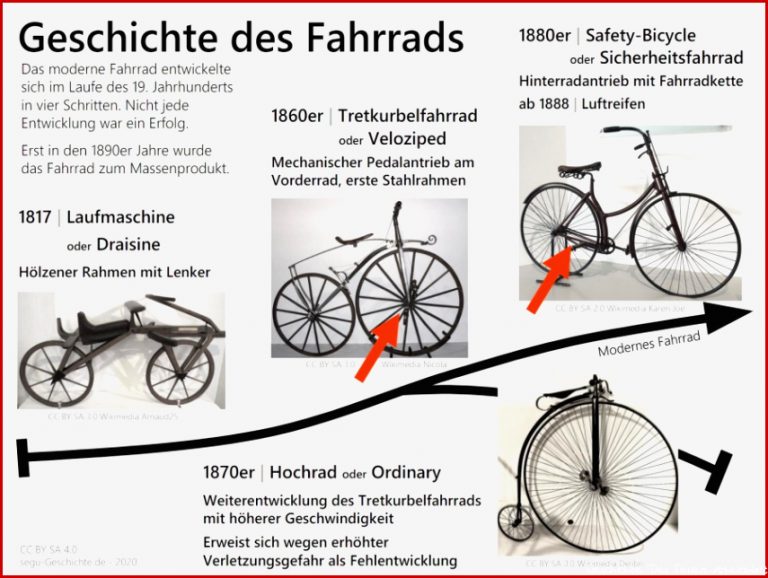 Geschichte des Fahrrads