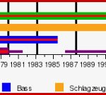 Geschichte Musik Zeitstrahl Lucy Mcguigan Blog