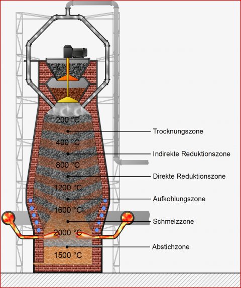 Indirekte Reduktionszone Maschinenbau & Physik