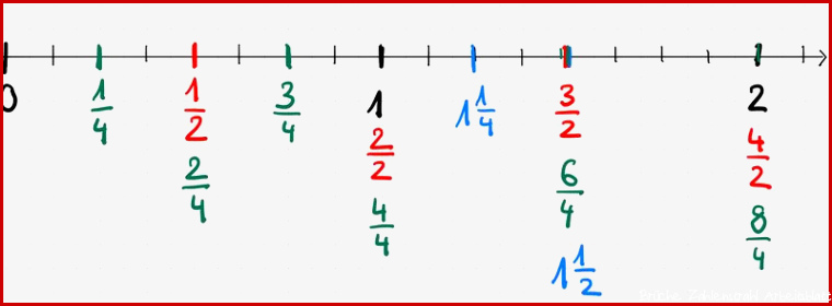 Lernzirkel Fortsetzung Brüche 1 5 Zahlenstrahl