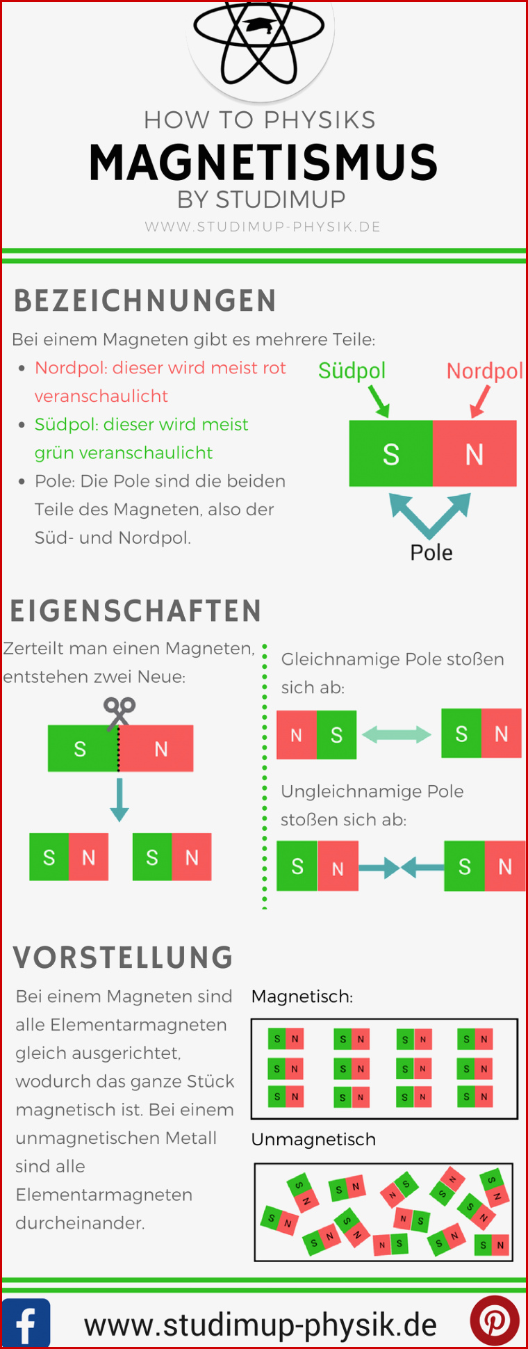 Magnetismus Spickzettel by Studimup