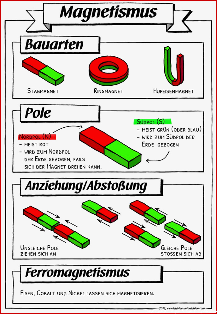 Magnetismus – Unterrichtsmaterial im Fach Physik in 2020