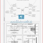 Optik Mindmap über Optik Und Versuchsaufbaubeschreibungen