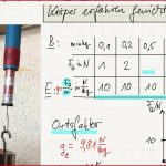 Physik Klasse 7 Körper Erfahren Gewichtskräfte ortsfaktor