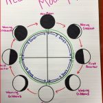 Predicting Moon Phases Anchor Chart