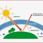 Wie Funktioniert Der Treibhauseffekt Wie Funktioniert